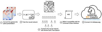 Learning to Play the Chess Variant Crazyhouse Above World Champion Level With Deep Neural Networks and Human Data
